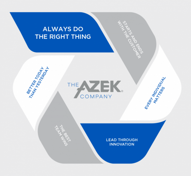 AZEK Composite Decking Values flowchart graphic